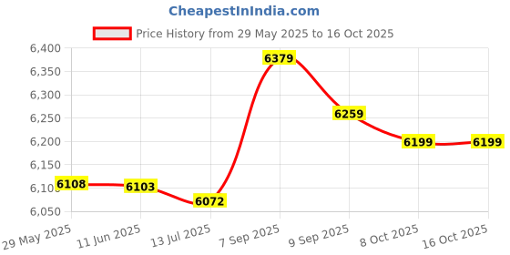 amazon.in Multifuction Audio Stereo System Frame Mahogany - SN: 51e 980 08e 139 809 Price History Graph from 29 May 2025 to 16 Oct 2025