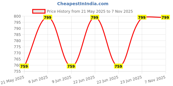 amazon.in arura (label) Multifunction Anti-theft Shoulder Bag Crossbody Bag Travel Sling Bag with USB Port and Code Lock Messenger Backpack Chest Bag for Male Female arura (label) Price History Graph from 21 May 2025 to 5 Nov 2025