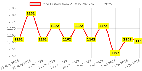 amazon.in Multifunction Drink Holder Anti Overflow for Desktop Bedside Table Black Price History Graph from 21 May 2025 to 15 Jul 2025