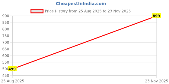 amazon.in Multifunction Electric 2 Layer 14 Egg Boiler Cooker & Steamer Automatic Off Double Layer Egg Boiler Cooker Machine Ideal For Kitchen Price History Graph from 25 Aug 2025 to 23 Nov 2025