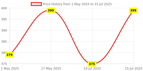 amazon.in Multifunction Electric 2 Layer 14 Egg Boiler Cooker & Steamer Automatic Off Double Layer Egg Boiler Cooker Machine Ideal For Kitchen (Multicolor) - Plastic Price History Graph from 1 May 2025 to 15 Jul 2025