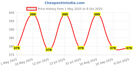 amazon.in Multifunction Electric Egg Boiler Cooker and Steamer Automatic Off Egg Boiler Cooker Machine Ideal for Kitchen (Multicolor) (DOUBLE LAYER) Plastic 14 ounces (414 ml) Price History Graph from 1 May 2025 to 8 Oct 2025