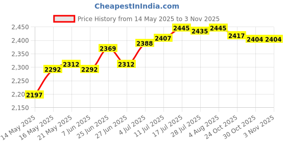 amazon.in Multifunction Elliptical Trainer Pedals for Workout Gym | Sporting Goods | Fitness Running & Yoga | Cardio Equipment | 1 Pair Elliptical Trainer Pedals Price History Graph from 14 May 2025 to 3 Nov 2025