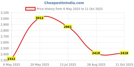 amazon.in Multifunction Infrared Induction with Grill, Works with All Cookware 2400W, Modern Cooking with Toughened Glass Touch Panel, Compatible All Utensils, 1-Year Warranty | Black & Silver Price History Graph from 6 May 2025 to 11 Oct 2025
