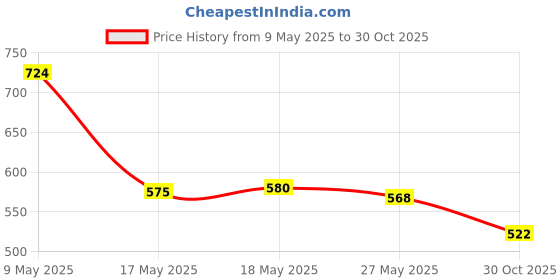 amazon.in Multifunction Keyboard Cleaning Brush Kits Corner Gap Duster for PC Laptop White red Price History Graph from 9 May 2025 to 30 Oct 2025