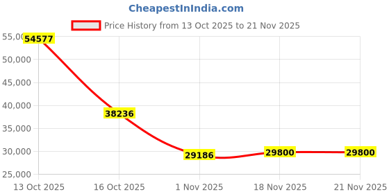 amazon.in Multifunction Magnetic Levitation Pen with Docking Station,Multifunctional Levitating Pen with USB3.0 Port,3 in 1 USB-C Hub with 1000Mbps Ethernet,Good Business Gifts Price History Graph from 13 Oct 2025 to 21 Nov 2025