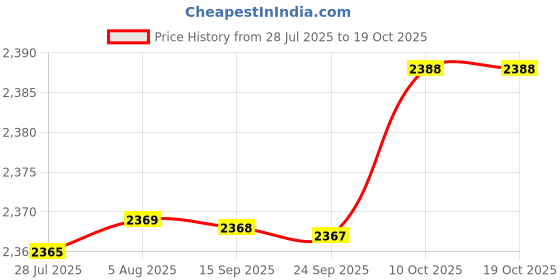 amazon.in Multifunction Non Slip Coffee Bean Test Tube Display Rack for Birthday Gifts 10 Holes Price History Graph from 28 Jul 2025 to 17 Oct 2025