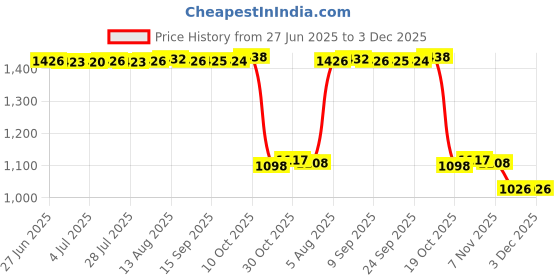 amazon.in Multifunction Non Slip Coffee Bean Test Tube Display Rack for Birthday Gifts 6 Holes Price History Graph from 27 Jun 2025 to 2 Dec 2025
