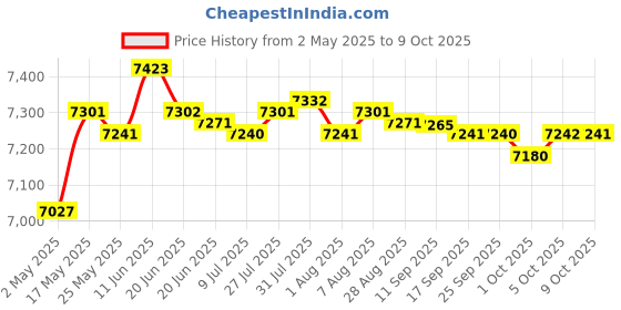 amazon.in Multifunction Portable CD Player Lightweight Stereo for Running Car White Consumer Electronics | Portable Audio & Headphones | Personal CD Players Price History Graph from 2 May 2025 to 9 Oct 2025