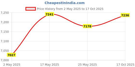 amazon.in Multifunction Portable CD Player Lightweight Stereo for Running Car White | Consumer Electronics | Portable Audio & Headphones | Personal CD Players | Personal CD Players Price History Graph from 2 May 2025 to 17 Oct 2025