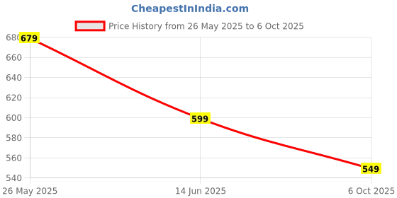 amazon.in Multifunction Portable Led Flashlight with Power Bank Rechargeable Solar LED Torch Flashlight, Car Emergency Tool with Window Breaker, Cutter, Compass for Travel, Camping Hiking Price History Graph from 26 May 2025 to 6 Oct 2025
