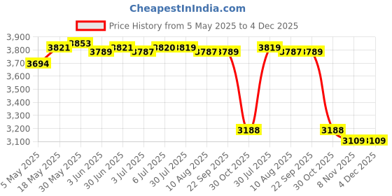 amazon.in Multifunction Rowing Machine PP Pedals Adjustable for Gym Sports Accessories | Fitness Running & Yoga | Cardio Equipment | Rowing Machines Price History Graph from 5 May 2025 to 4 Dec 2025