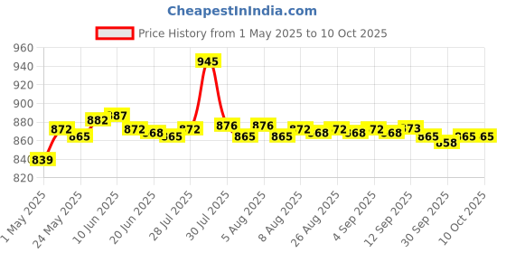 amazon.in Multifunction Turntable Headshell Wires Durable Stereo for Accessories Consumer Electronics | TV, Video & Home Audio | TV, Video & Audio Parts | Record Player, Turntable Parts Price History Graph from 1 May 2025 to 10 Oct 2025