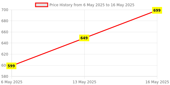 amazon.in hirparas Multifunctional 2 in 1 Electric Egg Boiling Steamer Egg Frying Pan Egg Boiler Electric Automatic Off with Egg Boiler Machine Non-Stick Frying Pan hirparas Price History Graph from 6 May 2025 to 16 May 2025