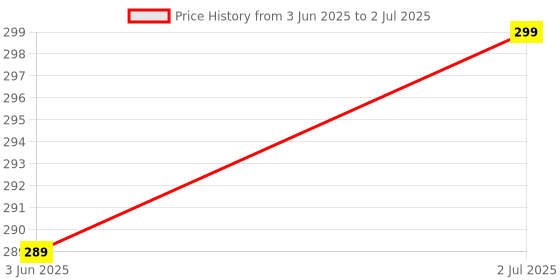 amazon.in clyton Multifunctional 4 in 1 Screen Brush With Extended Handle - Mesh Cleaning Brush for Windows and Mosquito Nets - Double Sided Cleaner clyton Price History Graph from 3 Jun 2025 to 2 Jul 2025