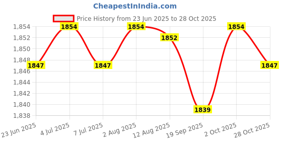 amazon.in Multifunctional Baby Diaper Bag Mummy Bag Handbag Organizer Accessory Yellow Price History Graph from 23 Jun 2025 to 28 Oct 2025