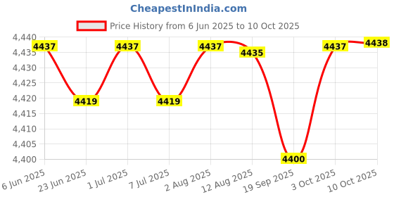 amazon.in Multifunctional Baby Diaper Mummy Changing Bag Handbag for Diaper Keys Phone Gray Price History Graph from 6 Jun 2025 to 10 Oct 2025