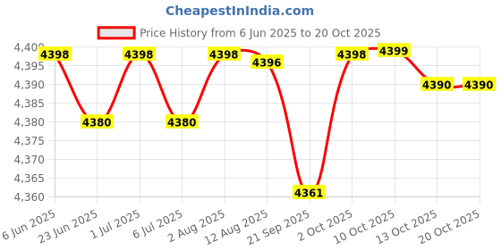 amazon.in Multifunctional Baby Diaper Mummy Changing Bag Handbag for Diaper Keys Phone Khaki Price History Graph from 6 Jun 2025 to 17 Oct 2025