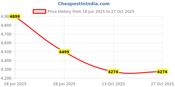 amazon.in ma products Multifunctional Blood Circulation Stimulator for Feet and Leg,Electrostimulation of Muscles,Fights Varicose Veins and Pain ma products Price History Graph from 18 Jun 2025 to 27 Oct 2025