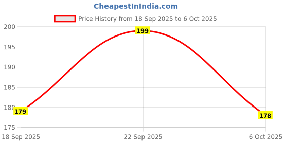 amazon.in Multifunctional Concentrated Cleansing Lotion 100ml Combo | All Purpose Cleaner Liquid | Multipurpose Cleaning Cream | Cleaning Agent for Kitchen & Bathroom (1) Price History Graph from 18 Sep 2025 to 6 Oct 2025