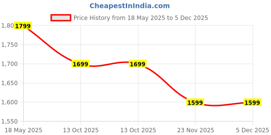 amazon.in Multifunctional Desktop Vanity Mirror - Portable Travel Barber Beauty Makeup Mirror - Wall-Mounted Foldable Trifold Mirror, Adjustable Tabletop Makeup Mirror for Home, Bedroom Price History Graph from 18 May 2025 to 5 Dec 2025