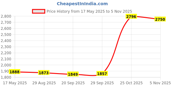 amazon.in Multifunctional Electric Juicer Cup USB Rechargeable for Office Making Juice White Price History Graph from 17 May 2025 to 5 Nov 2025