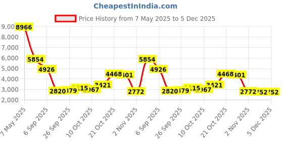amazon.in Multifunctional Electric Toothbrush, Rechargeable Electric Toothbrush, 4 Cleaning Modes, with 2 Extra Brush Heads, IPX7 Performance, Travel Case, Black Price History Graph from 7 May 2025 to 4 Dec 2025