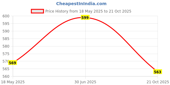 amazon.in nishiv Multifunctional Fitness Travel Bag Embroidery Design Flower Print Foldable Travel Bag Duffel Bag Folding Culture Large Capacity Travel Lightweight Waterproof Carry (Multi Color) nishiv Price History Graph from 18 May 2025 to 21 Oct 2025