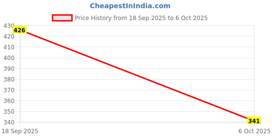 amazon.in Multifunctional Garlic Press, Garlic Mincing & Crushing Tool (1 Pc) Price History Graph from 18 Sep 2025 to 6 Oct 2025