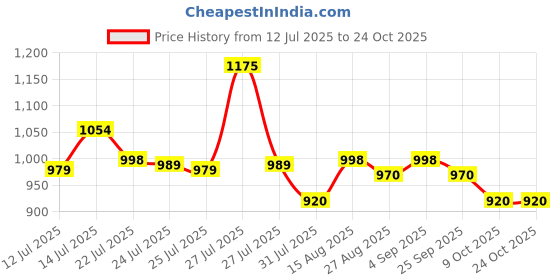 amazon.in gustave Multifunctional Gym Duffle Bag for Men and Women with Shoe Compartment, Waterproof and Durable, Versatile Carry Options Crossbody Minimalist Design, for Travel, Fitness, Backpack gustave Price History Graph from 12 Jul 2025 to 23 Oct 2025