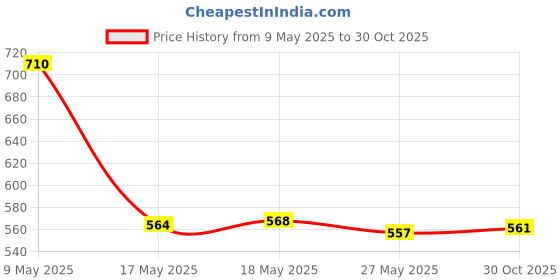 amazon.in Multifunctional Keyboard Brush Cleaning Pen Cleaning Kit for PC Black Red Price History Graph from 9 May 2025 to 30 Oct 2025