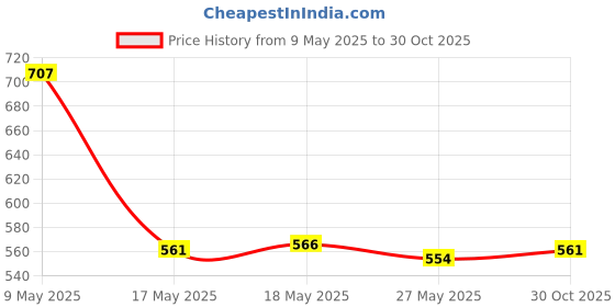 amazon.in Multifunctional Keyboard Brush Cleaning Pen Cleaning Kit for PC White Red Price History Graph from 9 May 2025 to 30 Oct 2025