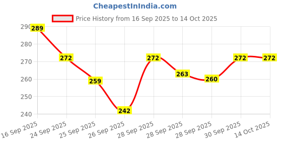 amazon.in Multifunctional Magic Broom Sweeper Magic Broom Silicone Floor Wiper–180° Rotating Squeegee for Floor, Tile & Window Cleaning,Tile Cleaner and Cleaning Brush Bathroom Squeegee Plastic Wiper Price History Graph from 16 Sep 2025 to 13 Oct 2025