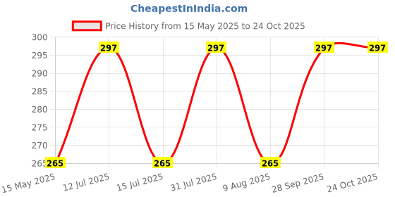 amazon.in bonnibellee Multifunctional Magic Headbands UV Resistence Bandana Outdoor Scarf Sports Headwear Sweatband 9PCS & 6PCS bonnibellee Price History Graph from 15 May 2025 to 24 Oct 2025