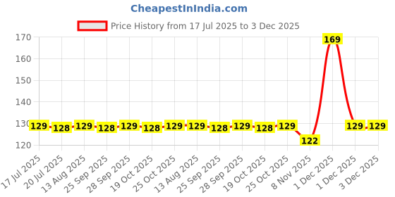 amazon.in Multifunctional Mobile Phone Bracket - 2023 New Self Adhesive Dashboard Mount Car Phone Holder, Car Mobile Holder Mount for All Mobile Phones Thickness<0.5in Price History Graph from 17 Jul 2025 to 1 Dec 2025