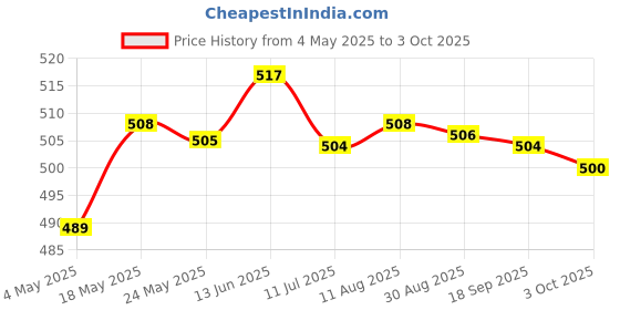 amazon.in Multifunctional Nano UNO Expansion Board for Arduino Duemilanove 2009 UNO R1 Consumer Electronics | Gadgets & Other Electronics | Other Gadgets Price History Graph from 4 May 2025 to 3 Oct 2025