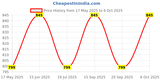 amazon.in Multifunctional Protractor Angle Finder Slope Scale Level Measuring Instrument with Level Bubble Inclinometer Price History Graph from 17 May 2025 to 6 Oct 2025