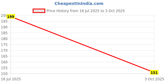 amazon.in Multifunctional Screen Brush 2-in-1 Mesh Cleaning Brush Wiper with Extended Handle Window Cleaning Brush Net Cleaner Double-Sided Window Cleaner Window Mesh Cleaner (Multicolor) (1) Price History Graph from 16 Jul 2025 to 3 Oct 2025