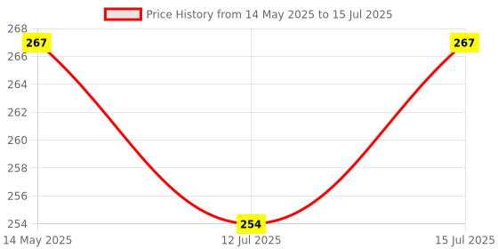 amazon.in dodge 'n wolves Multifunctional Screen Brush 4 in 1 Mesh Cleaning Brush with Extended Handle Window Cleaning Brush Mosquito Net Cleaner Double Sided Window Cleaner Window Mesh Cleaner dodge 'n wolves Price History Graph from 14 May 2025 to 15 Jul 2025