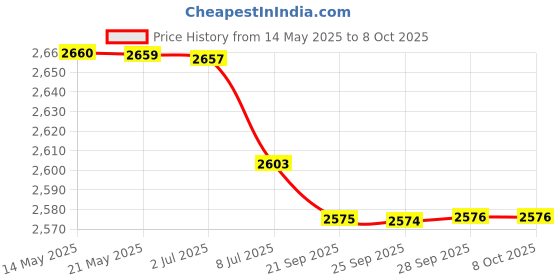 amazon.in Multifunctional Stopwatch, Stopwatch Timer Digital LCD Screen Plastic Alarm for Racing Price History Graph from 14 May 2025 to 7 Oct 2025