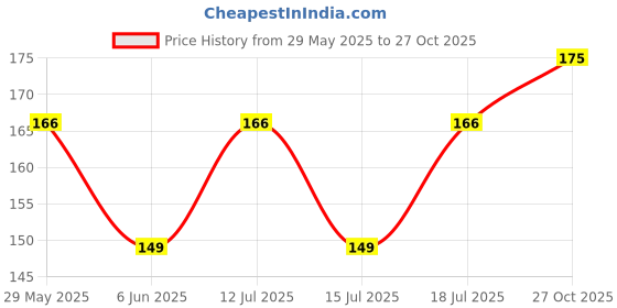 amazon.in Multifunctional Sweat Wicking Cotton Foldable Headband for Men & Women by BISMAADH bismaadh Price History Graph from 29 May 2025 to 27 Oct 2025