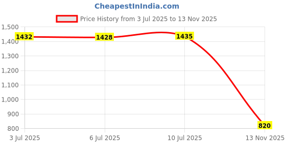 amazon.in Multifunctional Tin Box Container Keep Food Fresh for Camping 150G Price History Graph from 3 Jul 2025 to 13 Nov 2025