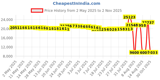 amazon.in moowind Multifunctional Vanity Stool Chair for Vanity, Padded Seat, Storage Ottoman in Rectangle Fuzzy Fluffy Design, Footrest and 4 Gold Legs for Makeup Room, Bedroom, Living Room, Cow moowind Price History Graph from 2 May 2025 to 1 Nov 2025