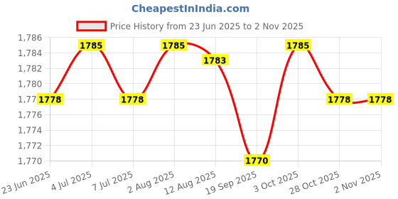 amazon.in Multifunctional Waterproof Diaper Bag Baby Stroller Bags Organizer Handbag Cartoon Price History Graph from 23 Jun 2025 to 2 Nov 2025