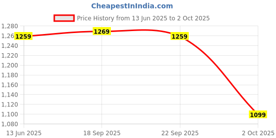amazon.in Multifunctions WS-1698 Hand Held KTV Wireless Microphone HiFi Speaker with Inbuilt Speakers and Bluetooth Price History Graph from 13 Jun 2025 to 2 Oct 2025