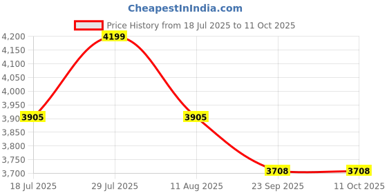 amazon.in Multilayer Shelving, Scandinavian Modern Art Metal Table Rectangle Living Room Side Table Corridor Hall Console Table (White Gold (N)) Price History Graph from 18 Jul 2025 to 11 Oct 2025