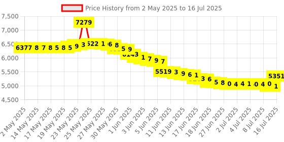 amazon.in Multimedia Controller Knob with One-Click Mute Function and 3 Volume Control Modes Audio Adjuster Volume Controller for WinXP/7/8 10/Vista/MAC/Linux Price History Graph from 2 May 2025 to 16 Jul 2025