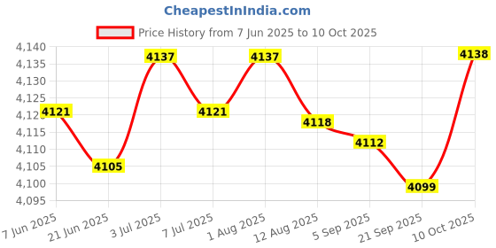 amazon.in generic Multimedia Desktop Microphone for Meeting Conference Speech Black generic Price History Graph from 7 Jun 2025 to 10 Oct 2025