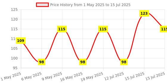 amazon.in Multimeter Test meter Leads with Banana Plug Digital Clamp Tester voltmeter Probe Test Probes Leads for Multimeter Electronic Test Leads Multimeter Accessories 20A Especially Sharp Model Price History Graph from 1 May 2025 to 15 Jul 2025