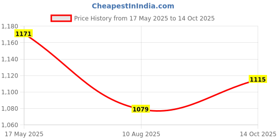 amazon.in Multiomega 100% Vegan Omega Softgel | Omega 3-5-6-7-9 Vitamin D3 (10 Capsules) X Pack Of 5 Price History Graph from 17 May 2025 to 14 Oct 2025